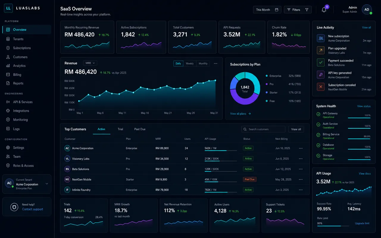 LuasOps SaaS analytics dashboard with account panels, charts, and system status